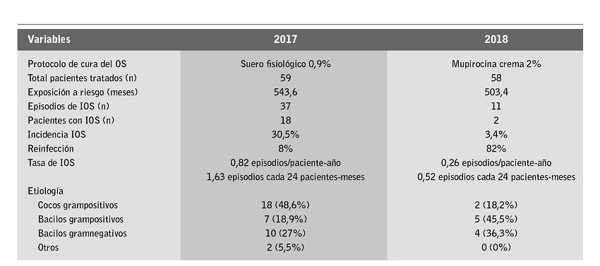 Comparación entre la frecuencia de IOS en el año 2017 y en el 2018 con dos protocolos distintos para la cura del OS.