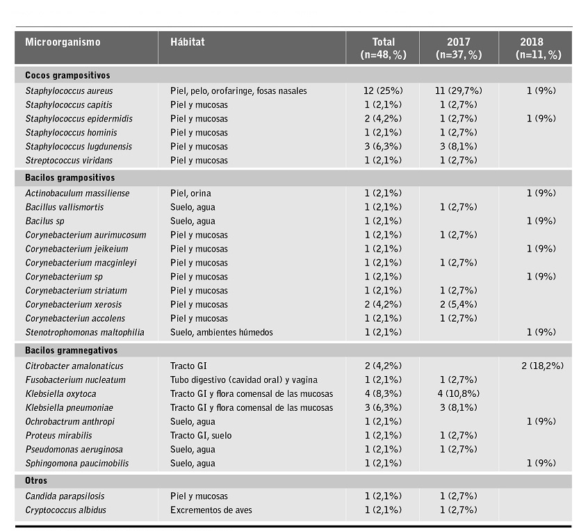 Etiología de los episodios de infección del orificio de salida (IOS) en una cohorte de 48 episodios.
