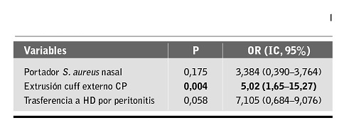 Análisis multivariante de los factores asociados a la infección del orificio de salida (IOS).