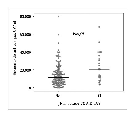 Recuento de anticuerpos seg&uacute;n haya presentado o no Infecci&oacute;n previa por COVID-19.