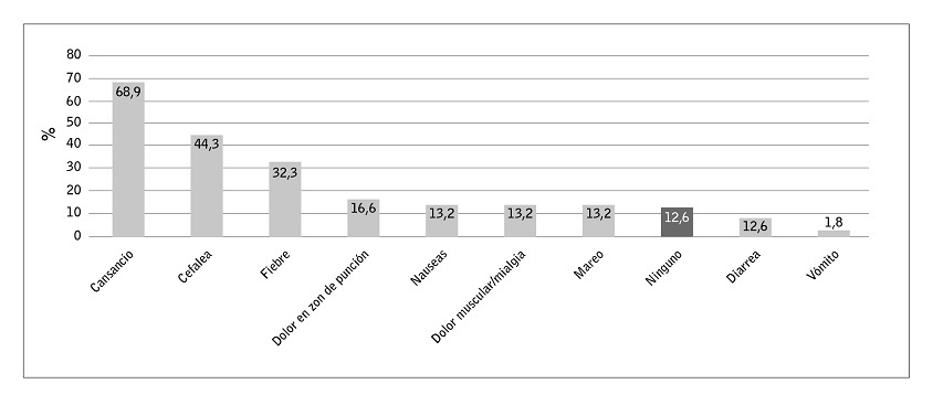 Porcentaje de efectos adversos manifestados.