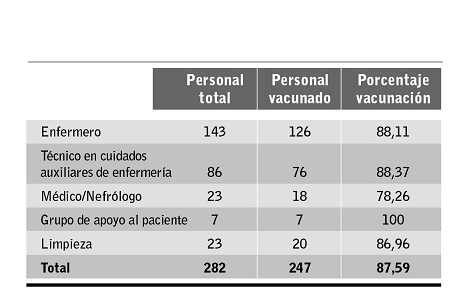 Porcentaje de profesionales vacunados seg&uacute;n categor&iacute;a profesional.