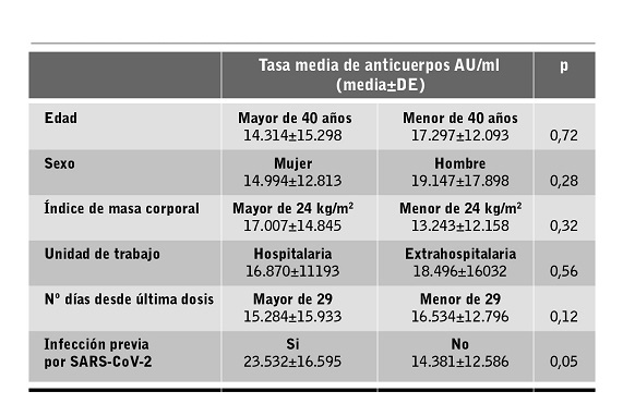 Factores relacionados con la tasa de anticuerpos.