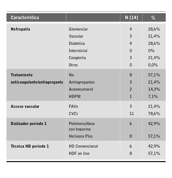 Caracter&iacute;sticas cl&iacute;nicas de la muestra.
