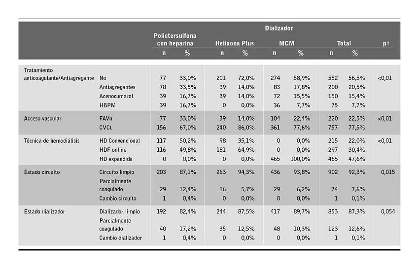Comparaci&oacute;n de las sesiones de hemodi&aacute;lisis estudiadas, por grupos seg&uacute;n el tipo de dializador.