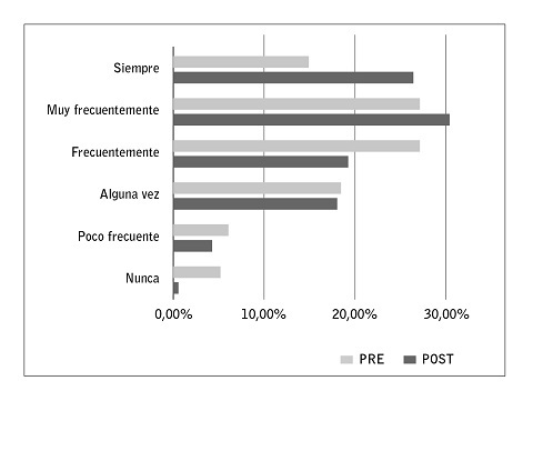 Porcentaje de personal que habla con los pacientes sobre acceeso vascular, dieta, cuidados&hellip; de forma regular. Comparaci&oacute;n pre y post intervenci&oacute;n.