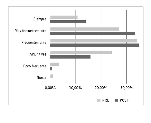 Porcentaje de personal que considera que los pacientes suelen entender lo que les explican. Comparaci&oacute;n pre y post intevenci&oacute;n.