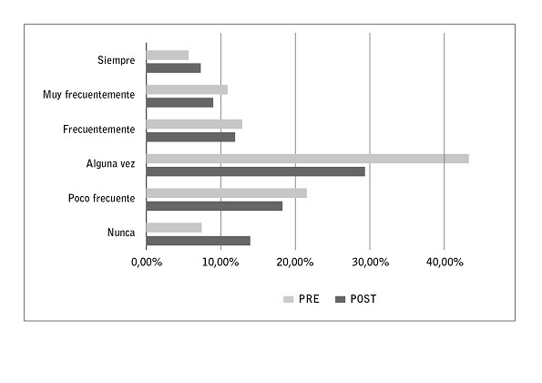 Porcentaje de personal que considera que podr&iacute;a ser beneficioso para e paciente que entraran familiares o amigos a las sesiones de hemodi&aacute;lisis. Comparaci&oacute;n pre y post intervenci&oacute;n.