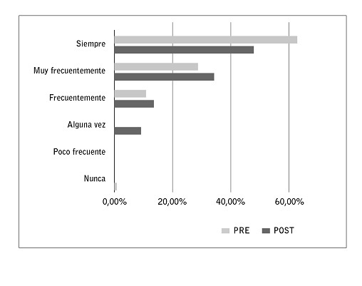 Porcentaje de personal que considera necesaria la formaci&oacute;n en humanizaci&oacute;n en la hemodi&aacute;lisis. Comparaci&oacute;n pre y post intervenci&oacute;n.