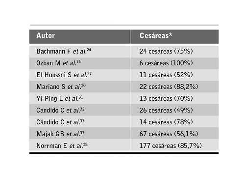 Ces&aacute;reas realizadas.