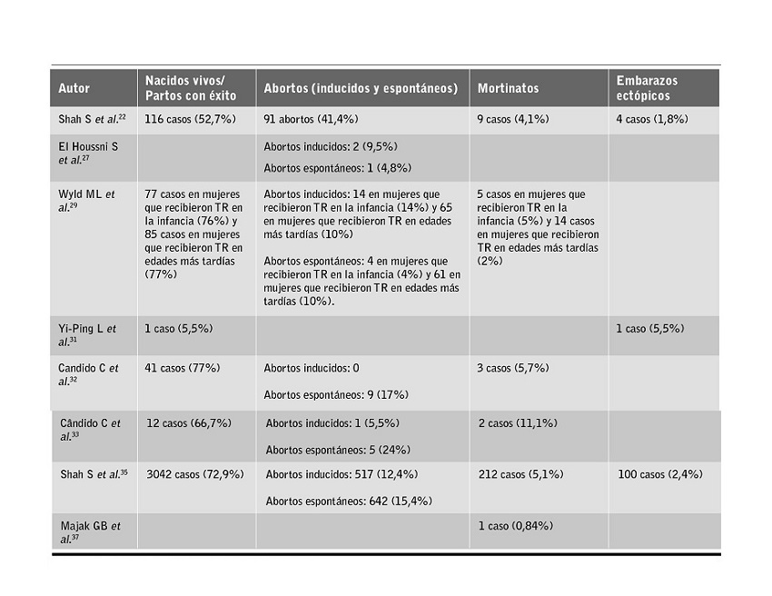 Resultados del embarazo.
