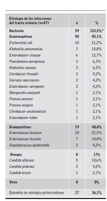 Etiolog&iacute;a de las infecciones del tracto urinario.