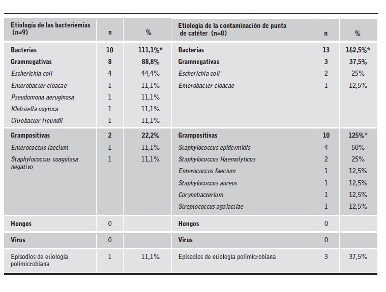 Etiolog&iacute;a de las bacteriemias (identificadas por HC positivos) y del cultivo de la punta del CVC. 