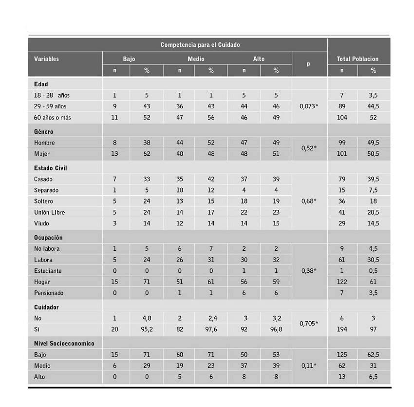 Competencia para el autocuidado en relaci&oacute;n con las caracter&iacute;sticas sociodemogr&aacute;ficas de las personas en di&aacute;lisis (n=200).