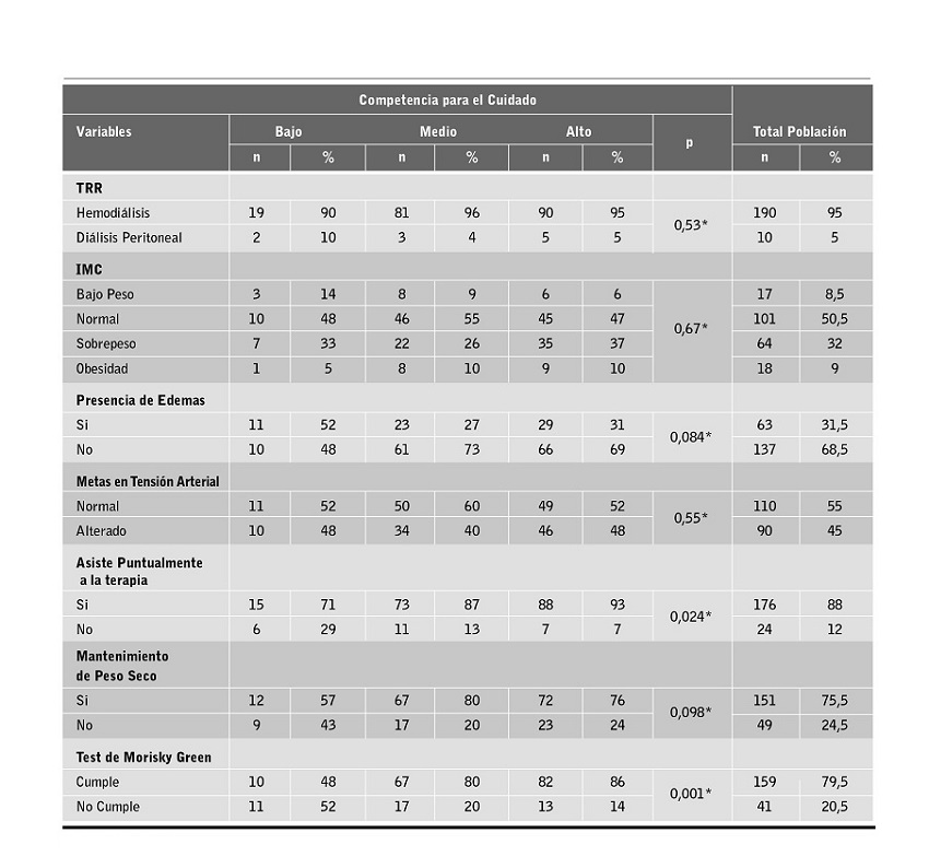 Competencia para el autocuidado en relaci&oacute;n con las caracter&iacute;sticas cl&iacute;nicas de las personas en di&aacute;lisis (n=200).