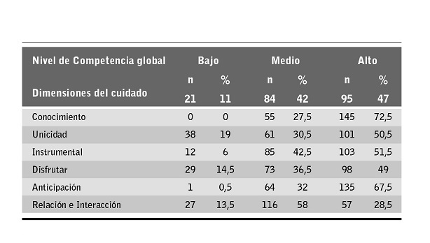 Nivel de competencia global en relaci&oacute;n con las dimensiones para el autocuidado CUIDAR (n=200).