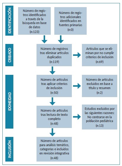 Diagrama de flujo de la búsqueda de artículos.
