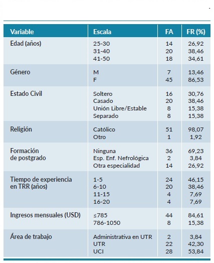 Características sociodemográficas, profesionales y laborales de enfer meras que realizan TRR en tiempos de pandemia.