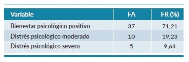 Resultados de la valoración del bienestar psicológico general identificado mediante la aplicación del PGWBI en enfermeras que realizan TRR en tiempos de pandemia.