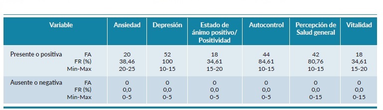 Resultados de las puntuaciones por categorías del PGWBI en enfermeras que realizan TRR en tiempos de pandemia.