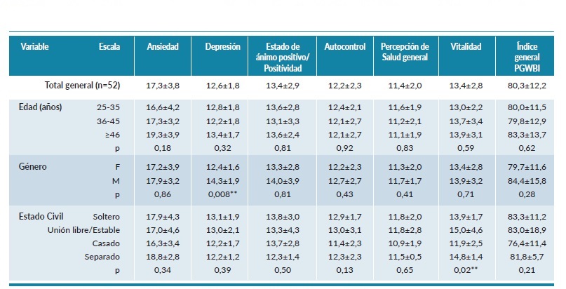 Promedio y desviación estándar de las puntuaciones obtenidas en la aplicación del PGWBI según las variables sociodemográficas en enfermeras que realizan TRR en tiempos de pandemia.