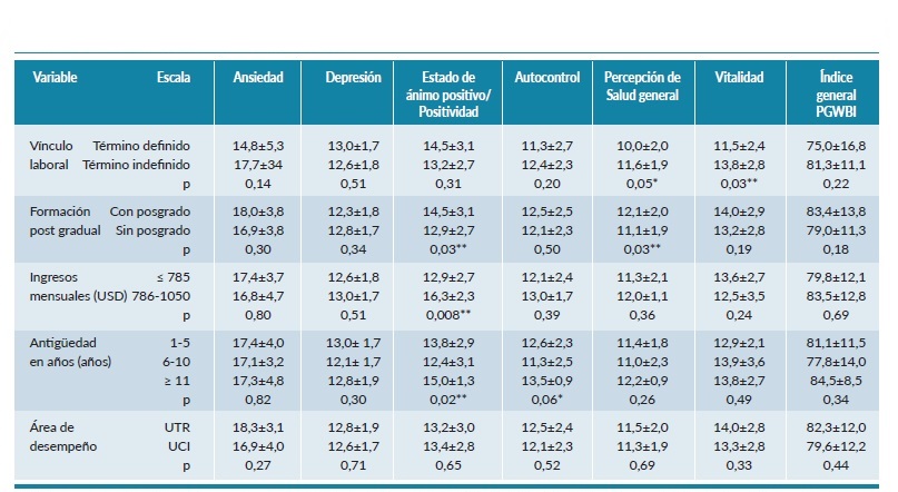 Promedio y desviación estándar de las puntuaciones obtenidas en la aplicación del PGWBI según las variables laborales y académicas de enfermeras que realizan TRR en tiempos de pandemia.