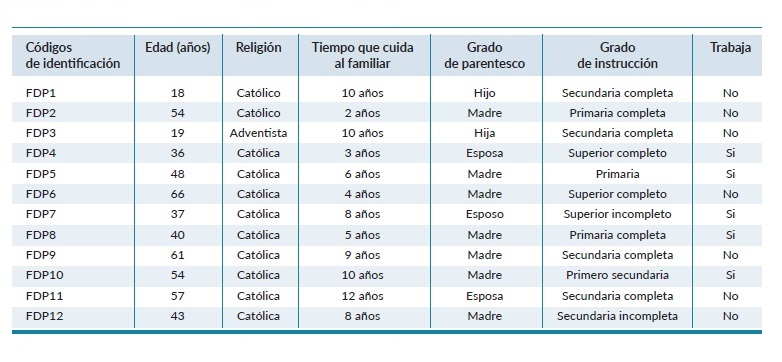 Caracter&iacute;sticas sociodemogr&aacute;ficas de los participantes del estudio.