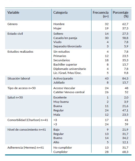 Caracter&iacute;sticas de la muestra.
