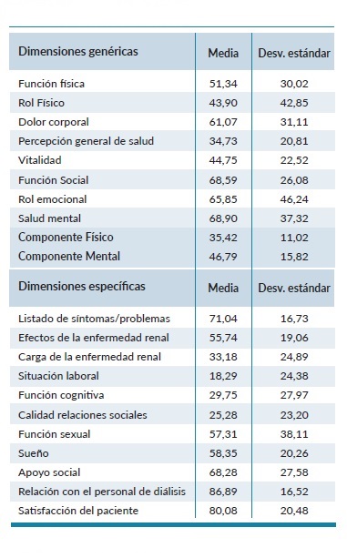 Dimensiones del KDQOL-SF.