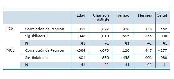 Correlaciones entre los &iacute;ndices sumarios y las variables cuantitativas.
