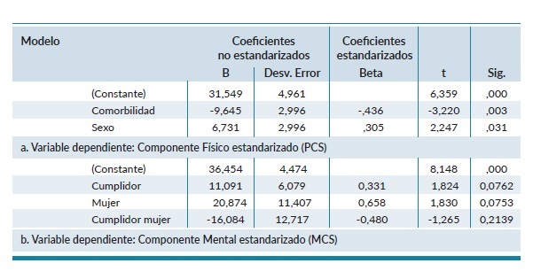 Coeficientesa,b y variables predictoras.