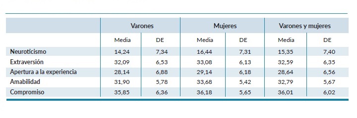 Puntuaciones poblaci&oacute;n normativa no ERC.