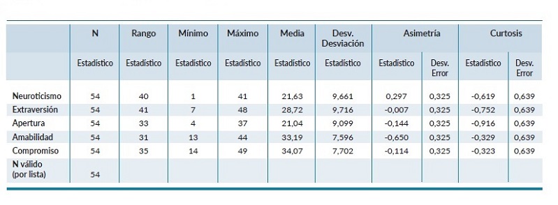 Puntuaciones de la poblaci&oacute;n de referencia no ERC.