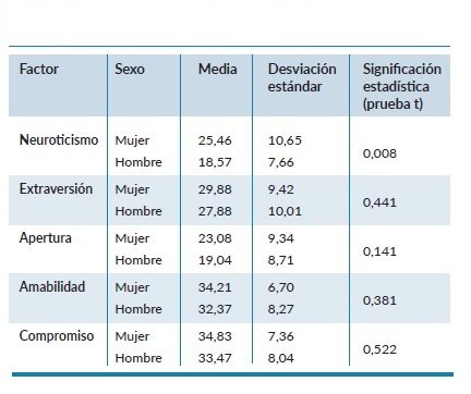 Puntuaciones obtenidas en el inventario NEO-FII entre hombres y mujeres.
