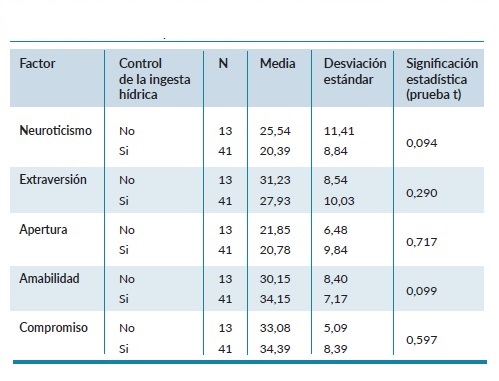 Puntuaciones obtenidas entre los grupos con control de la ingesta y sin control en relaci&oacute;n a los factores de personalidad.