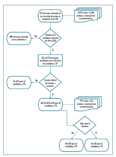 Diagrama de flujo para la inclusi&oacute;n de los participantes.