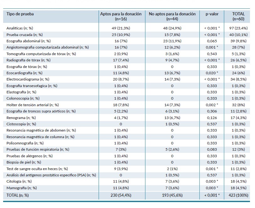 Pruebas y exploraciones complementarias realizadas con los candidatos a donantes de ri&ntilde;&oacute;n en el a&ntilde;o 2020.