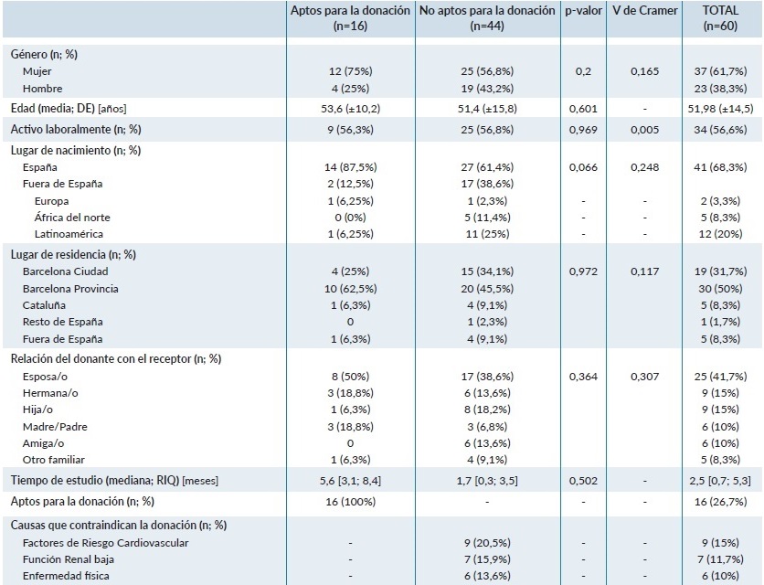 Caracter&iacute;sticas sociodemogr&aacute;ficas y cl&iacute;nicas de los candidatos a donantes de ri&ntilde;&oacute;n estudiados durante el a&ntilde;o 2020.