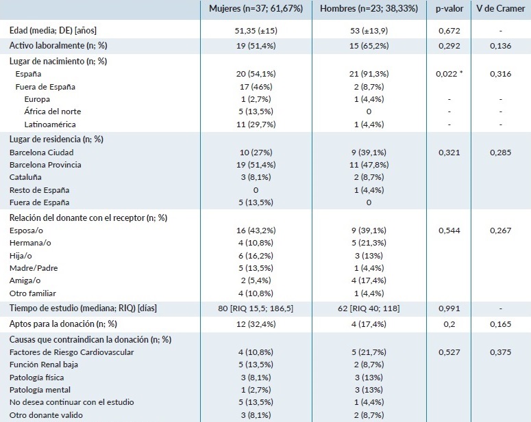 An&aacute;lisis mediado por perspectiva de g&eacute;nero.