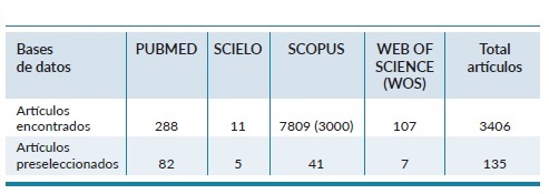 Art&iacute;culos preseleccionados para el estudio en la 1&ordf; b&uacute;squeda.