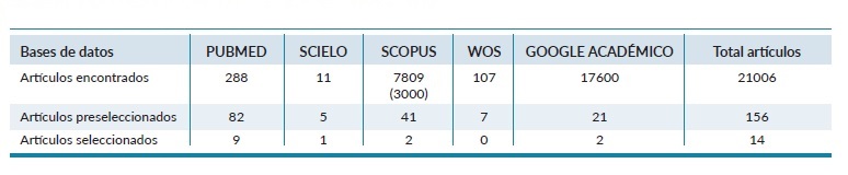 Art&iacute;culos preseleccionados y seleccionados en ambas b&uacute;squedas.