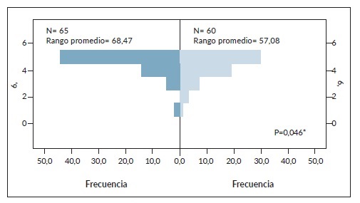 Comparaci&oacute;n entre &iacute;tem &ldquo;poder ser vista por otras personas mientras estaba siendo explorada&rdquo; y la variable sexo.