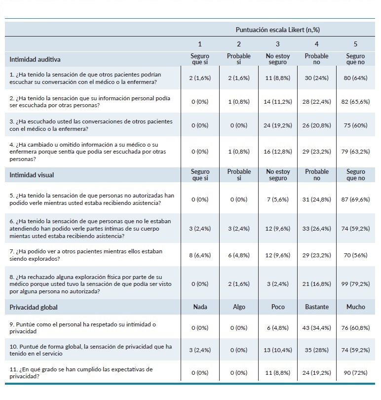 An&aacute;lisis descriptivo de las puntuaciones obtenidas en el cuestionario de percepci&oacute;n de intimidad en el periodo global de estudio 2018-2021.