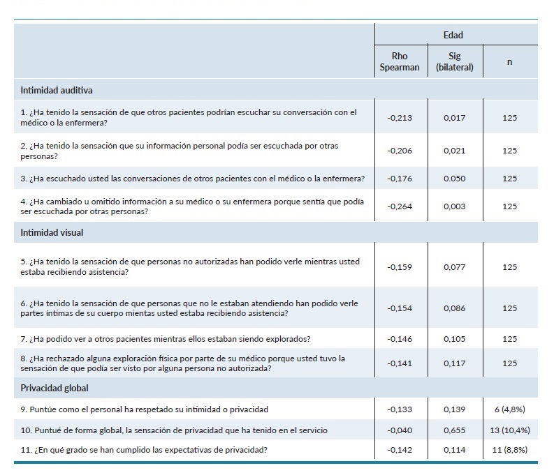 An&aacute;lisis de correlaci&oacute;n entre la variable edad y los diferentes &iacute;tems del cuestionario.