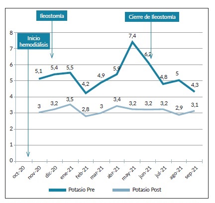 Evolución de la concentración sérica de potasio (mEq/L) pre y post hemodiálisis.