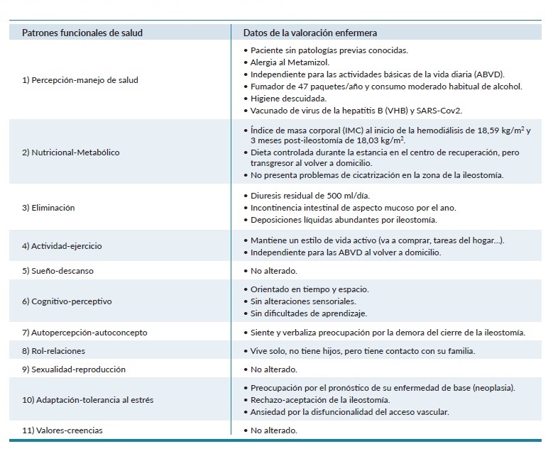 Valoración de enfermería según los 11 patrones funcionales de Marjory Gordon.