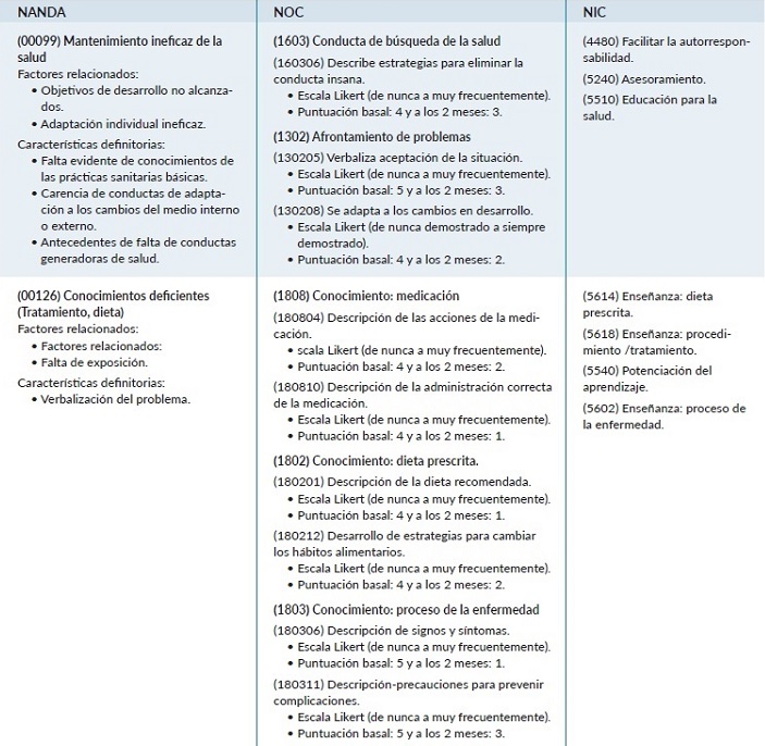 Plan de cuidados del caso clínico según las taxonomías NANDA, NOC y NIC.