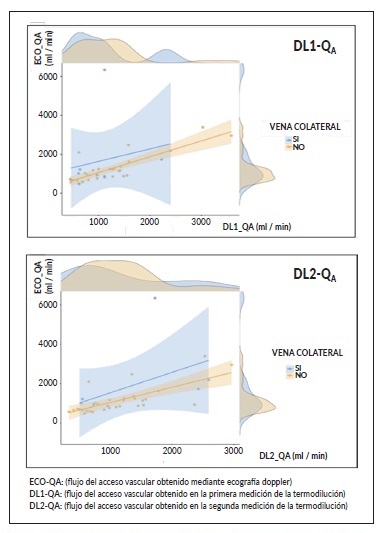 Efecto de las venas colaterales en la correlaci&oacute;n entre ECO_QA con DL1_QA y DL2_QA.