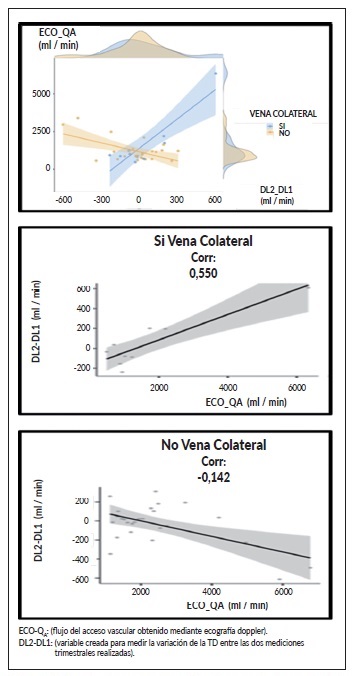 Efecto de las venas colaterales en la correlaci&oacute;n entre ECO_QA con DL2- DL1.