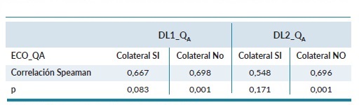 Correlaci&oacute;n entre ECO_QA con DL1_QA y DL2_QA estratificando por vena colateral.